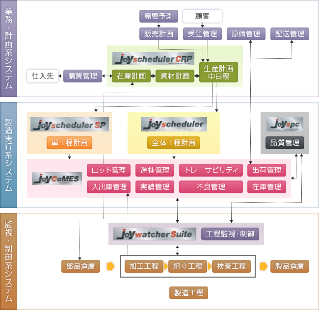 JOYシリーズのソリューションマップ