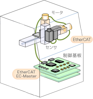 EtherCAT EC-Master