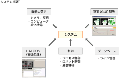 図：システム概要1