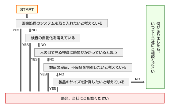 図：自動検査の相談フロー