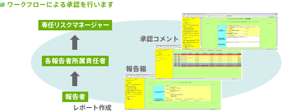 ワークフローによる承認を行います